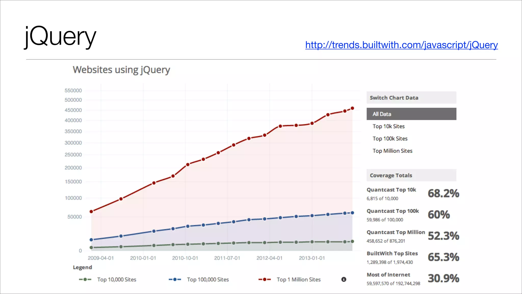 jQuery http://trends.builtwith.com/javascript/jQuery 