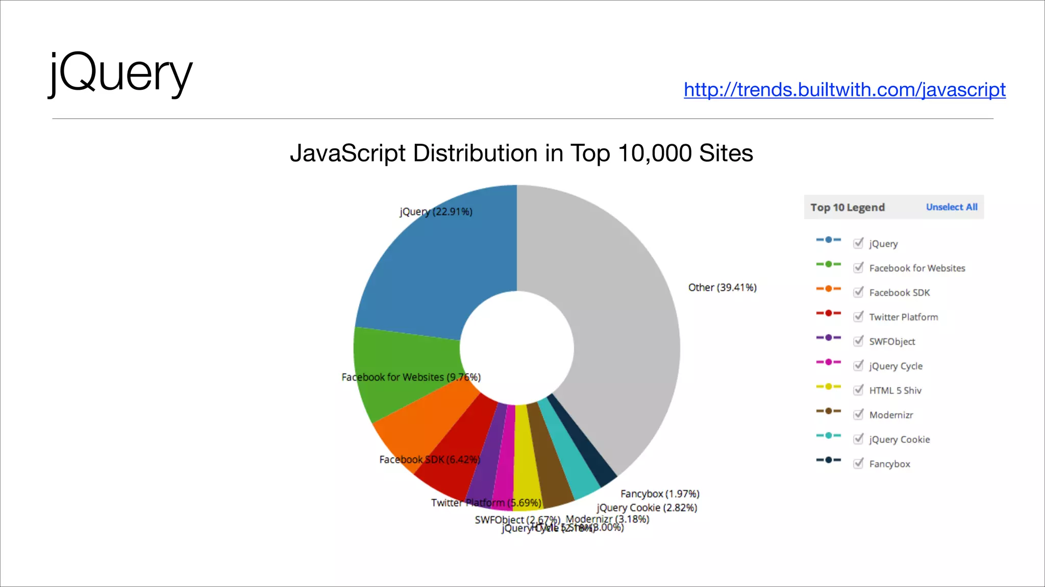 jQuery http://trends.builtwith.com/javascript JavaScript Distribution in Top 10,000 Sites 