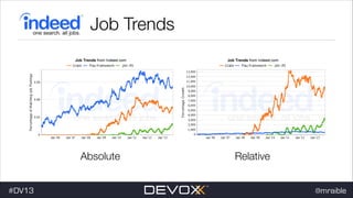 Job Trends

Absolute
#dv13javaweb$
#DV13

Relative
@mraible

 