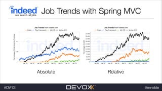 Job Trends with Spring MVC

Absolute
#dv13javaweb$
#DV13

Relative
@mraible

 