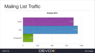 Mailing List Trafﬁc
October 2013

1125

Grails

1218

Play

222

Dropwizard

0

#dv13javaweb$
#DV13

325

650

975

1300

@mraible

 