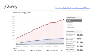 jQuery

http://trends.builtwith.com/javascript/jQuery

 