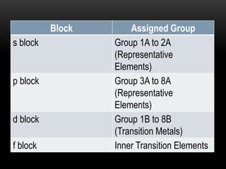 Block Assigned Group
s block Group 1A to 2A
(Representative
Elements)
p block Group 3A to 8A
(Representative
Elements)
d block Group 1B to 8B
(Transition Metals)
f block Inner Transition Elements
 