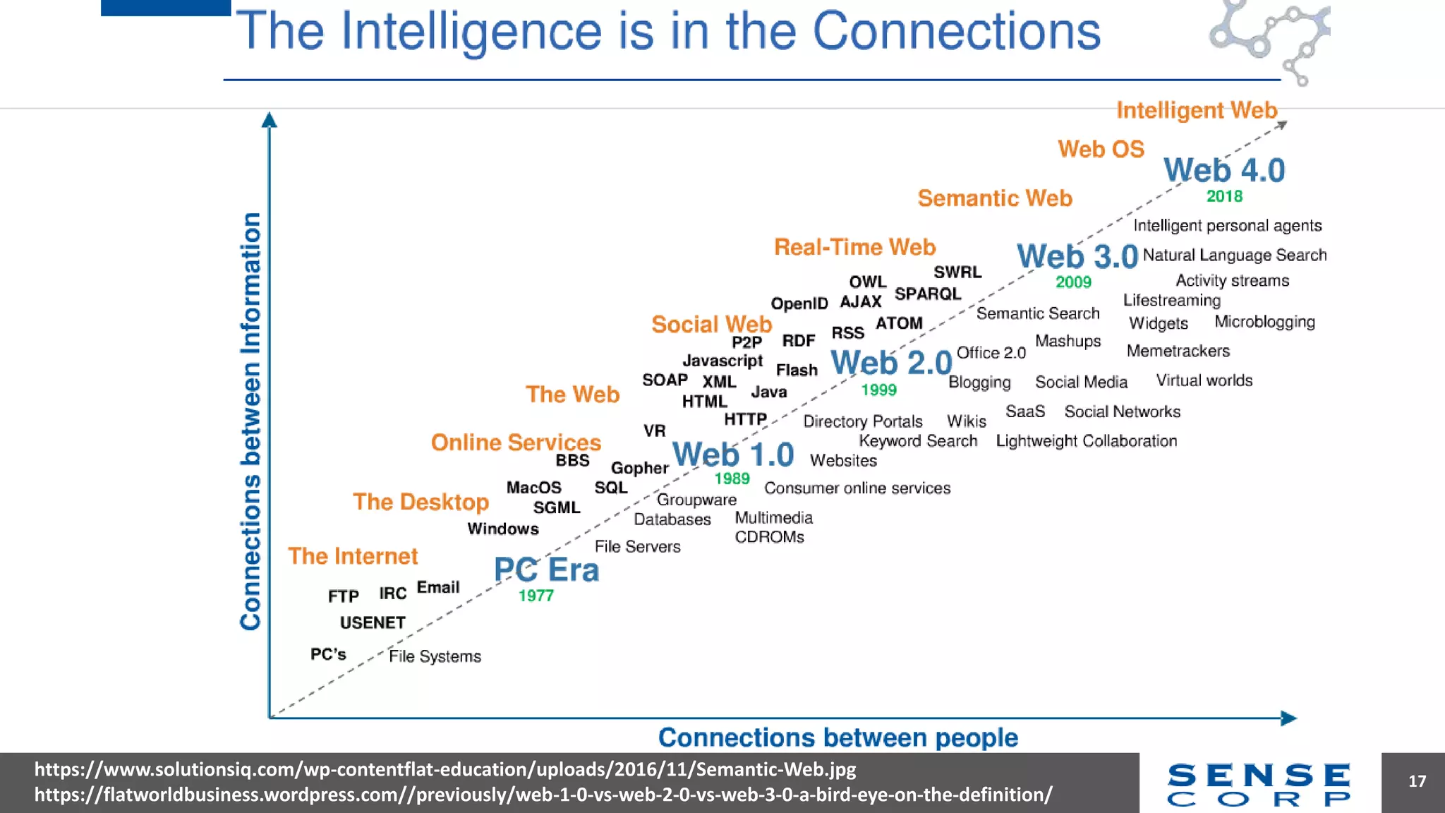 17
https://www.solutionsiq.com/wp-contentflat-education/uploads/2016/11/Semantic-Web.jpg
https://flatworldbusiness.wordpress.com//previously/web-1-0-vs-web-2-0-vs-web-3-0-a-bird-eye-on-the-definition/
 