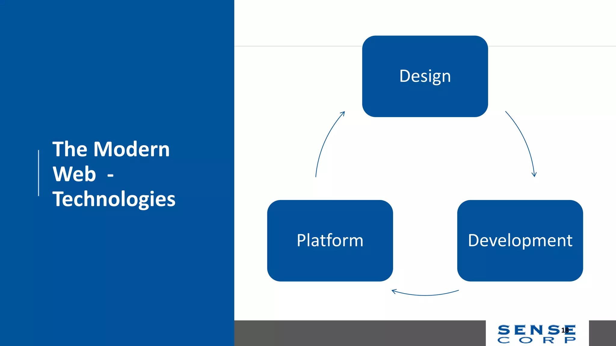 The Modern
Web -
Technologies
Design
DevelopmentPlatform
18
 