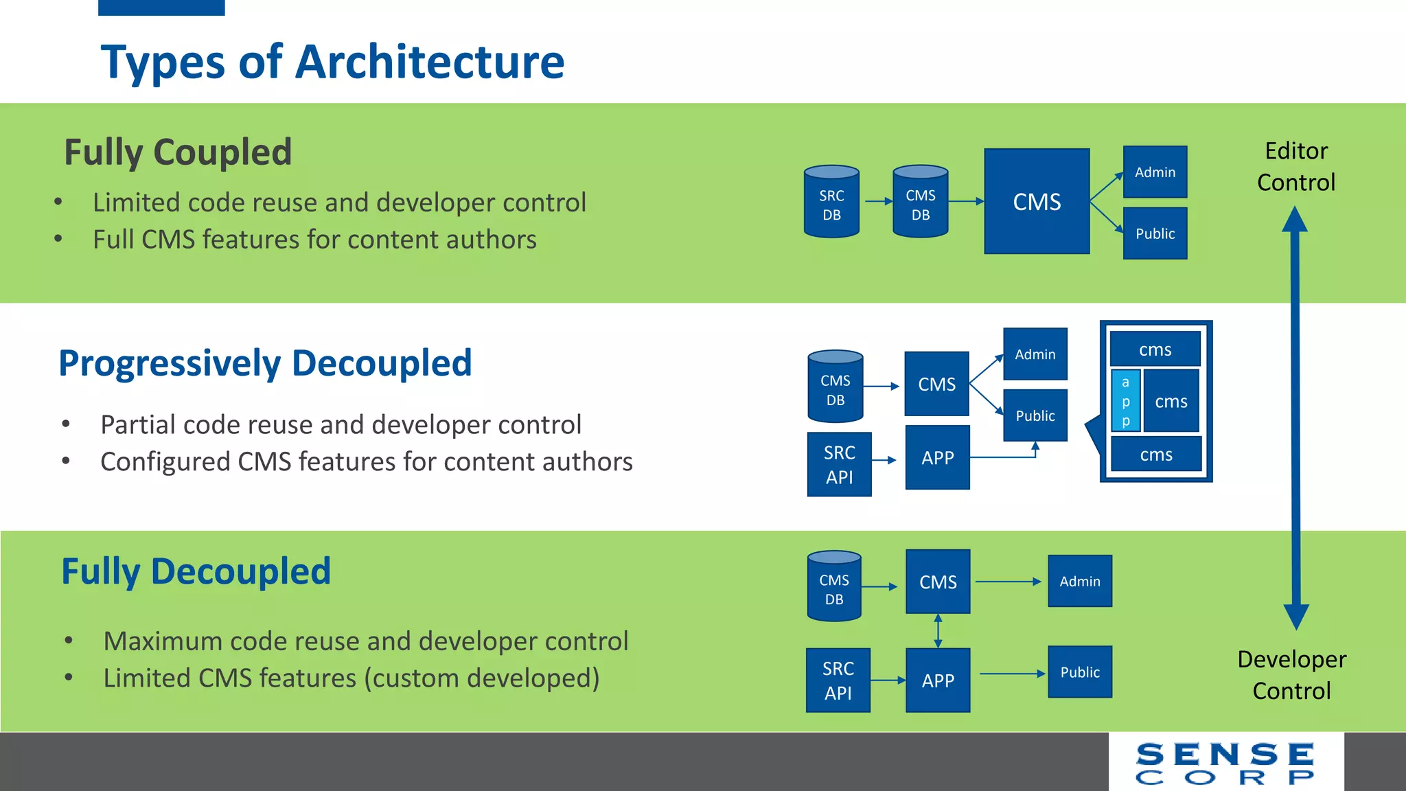 Types of Architecture
• Maximum code reuse and developer control
• Limited CMS features (custom developed)
Fully Coupled
Progressively Decoupled
• Limited code reuse and developer control
• Full CMS features for content authors
• Partial code reuse and developer control
• Configured CMS features for content authors
Admin
CMS
DB
CMS
Public
SRC
DB
AdminCMS
DB
CMS
Public
APP
SRC
API
cms
cms
cms
a
p
p
Admin
CMS
DB
CMS
Public
APPSRC
API
Developer
Control
Editor
Control
Fully Decoupled
 
