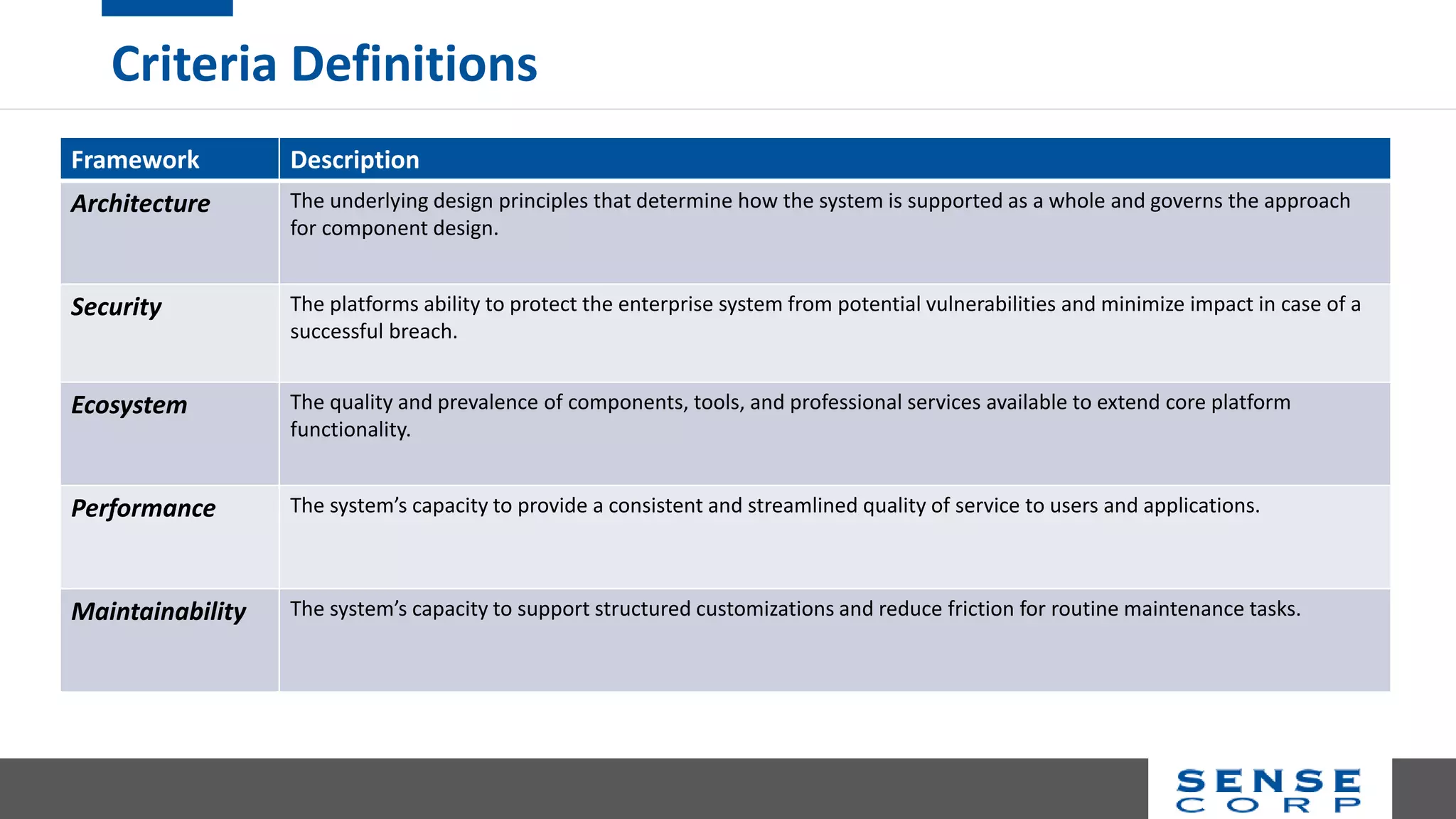 Criteria Definitions
Framework Description
Architecture The underlying design principles that determine how the system is supported as a whole and governs the approach
for component design.
Security The platforms ability to protect the enterprise system from potential vulnerabilities and minimize impact in case of a
successful breach.
Ecosystem The quality and prevalence of components, tools, and professional services available to extend core platform
functionality.
Performance The system’s capacity to provide a consistent and streamlined quality of service to users and applications.
Maintainability The system’s capacity to support structured customizations and reduce friction for routine maintenance tasks.
 