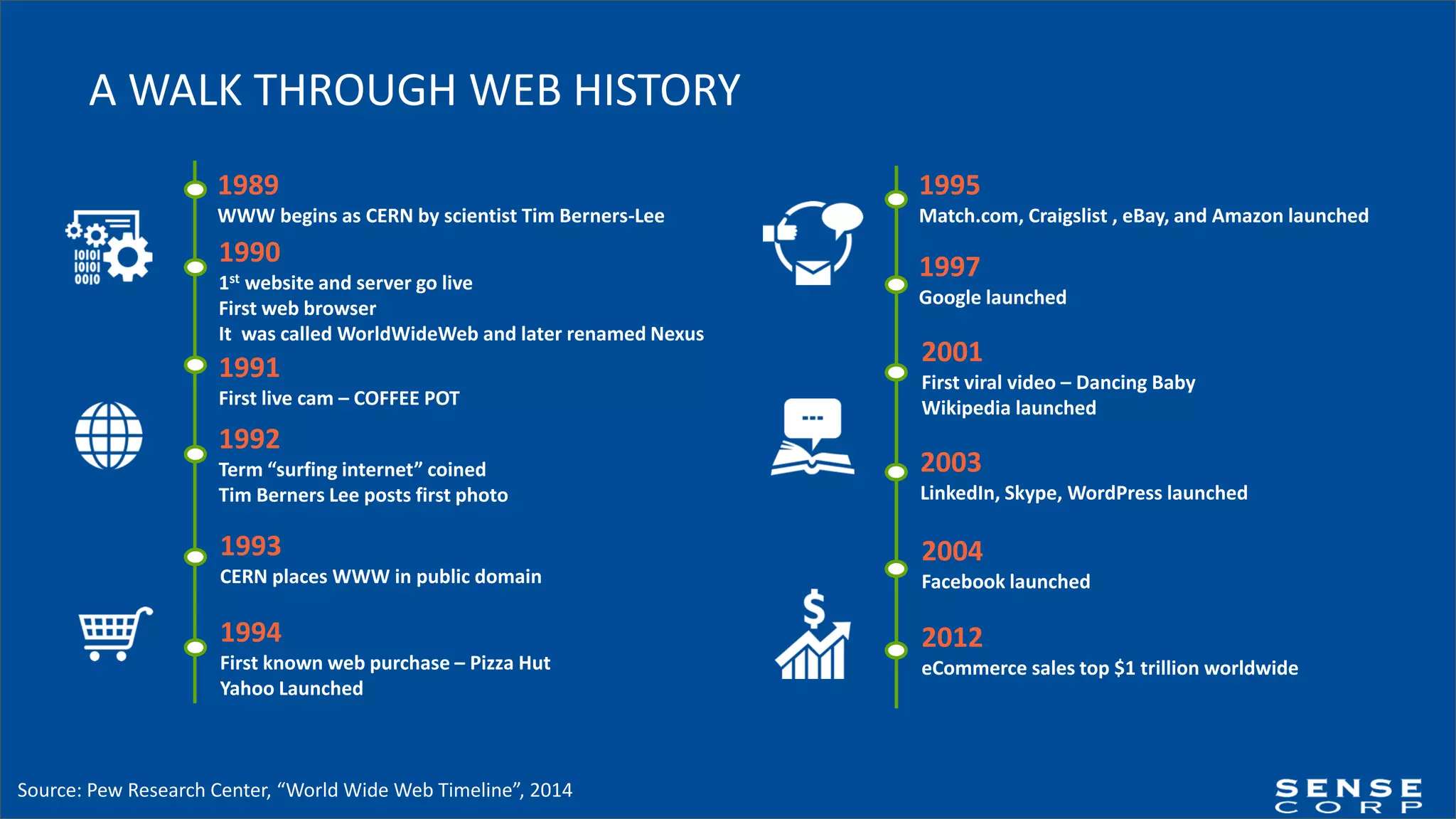 A WALK THROUGH WEB HISTORY
1989
WWW begins as CERN by scientist Tim Berners-Lee
Source: Pew Research Center, “World Wide Web Timeline”, 2014
1990
1st website and server go live
First web browser
It was called WorldWideWeb and later renamed Nexus
1991
First live cam – COFFEE POT
1992
Term “surfing internet” coined
Tim Berners Lee posts first photo
1993
CERN places WWW in public domain
1994
First known web purchase – Pizza Hut
Yahoo Launched
1995
Match.com, Craigslist , eBay, and Amazon launched
1997
Google launched
2001
First viral video – Dancing Baby
Wikipedia launched
2003
LinkedIn, Skype, WordPress launched
2004
Facebook launched
2012
eCommerce sales top $1 trillion worldwide
 