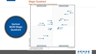 Gartner
WCM Magic
Quadrant
22
 