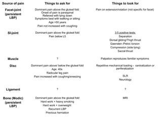 Source of pain Things to ask for Things to look for 
Facet-joint 
(persistent 
LBP) 
Dominant pain above the gluteal fold 
Onset of pain is paraspinal 
Relieved with lying down 
Symptoms best with walking or sitting 
Age >50 years 
Pain not increased with coughing 
Pain on extension/rotation (not specific for facet) 
SI-joint Dominant pain above the gluteal fold 
Pain below L5 
3:5 positive tests: 
Separation 
Dorsal gliding/Thigh thrust 
Gaenslen /Pelvic torsion 
Compression (side lying) 
Sacral thrust 
Muscle ? Palpation reproduces familiar symptoms 
Disc Dominant pain above/ below the gluteal fold 
Age: 40s 
Radicular leg pain 
Pain increased with coughing/sneezing 
Repetitive mechanical loading - centralization or 
periferalization 
SLR 
Neurology 
Ligament ? ? 
Bone (Modic) 
(persistent 
LBP) 
Dominant pain above the gluteal fold 
Hard work + heavy smoking 
Hard work + overweight 
Recurrent LBP 
Previous herniation 
MRI 
 