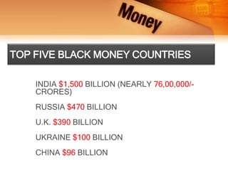 TOP FIVE BLACK MONEY COUNTRIES
INDIA $1,500 BILLION (NEARLY 76,00,000/-
CRORES)
RUSSIA $470 BILLION
U.K. $390 BILLION
UKRAINE $100 BILLION
CHINA $96 BILLION
 