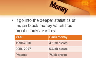 • If go into the deeper statistics of
Indian black money which has
proof it looks like this:
Year Black money
1990-2000 4.1lak crores
2006-2007 9.6lak crores
Present 76lak crores
 