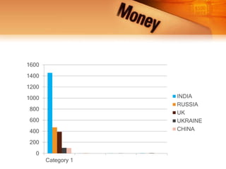 0
200
400
600
800
1000
1200
1400
1600
Category 1
INDIA
RUSSIA
UK
UKRAINE
CHINA
 