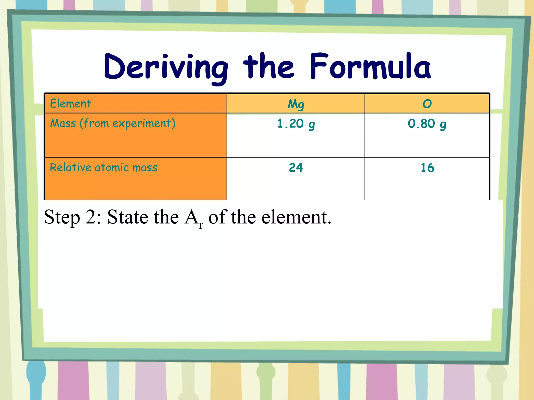 Deriving the Formula Step 2: State the A r  of the element. Molar ratio (divide by the smallest number from the previous row) Number of moles 16 24 Relative atomic mass 0.80 g 1.20 g Mass (from experiment) O Mg Element 1.20 24 = 0.05 0.05 0.05 = 1 0.05 0.05 = 1 0.80 16 = 0.05 