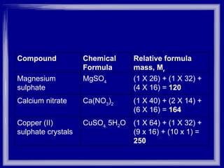 (1 X 64) + (1 X 32) + (9 x 16) + (10 x 1) =  250 CuSO 4.  5H 2 O Copper (II) sulphate crystals (1 X 40) + (2 X 14) + (6 X 16) =  164 Ca(NO 3 ) 2  Calcium nitrate  (1 X 26) + (1 X 32) + (4 X 16) =  120 MgSO 4 Magnesium sulphate  Relative formula mass, M r Chemical Formula Compound 