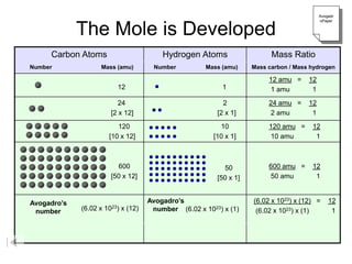 The Mole is Developed
Carbon Atoms Hydrogen Atoms Mass Ratio
Number Mass (amu) Number Mass (amu) Mass carbon / Mass hydrogen
12 1
12 amu = 12
1 amu 1
24
[2 x 12]
2
[2 x 1]
24 amu = 12
2 amu 1
120
[10 x 12]
10
[10 x 1]
120 amu = 12
10 amu 1
600
[50 x 12]
50
[50 x 1]
600 amu = 12
50 amu 1
(6.02 x 1023) x (12)
Avogadro’s
number (6.02 x 1023) x (1)
(6.02 x 1023) x (12) = 12
(6.02 x 1023) x (1) 1
Avogadro’s
number
Avogadr
oPaper
 