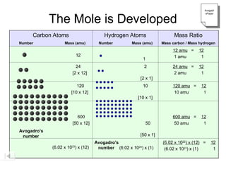 The Mole Concept of an atomic structures | PPT