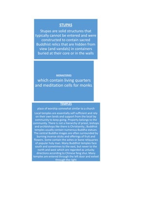 STUPAS
Stupas are solid structures that
typically cannot be entered and were
constructed to contain sacred
Buddhist relics that are hidden from
view (and vandals) in containers
buried at their core or in the walls
TEMPLES
place of worship somewhat similar to a church
Local temples are essentially self sufficient and rely
on their own lands and support from the local lay
community to keep going. Property belongs to the
community. There is not a hierarchy of priest, bishops
and archbishops like there is Christianity.; Buddhist
temples usually contain numerous Buddha statues.
The central Buddha images are often surrounded by
burning incense sticks and offerings of fruit and
flowers. Some contain the ashes or bone reliquaries
of popular holy man. Many Buddhist temples face
south and sometimes to the east, but never to the
north and west which are regarded as unlucky
directions according to Chinese feng shui. Many
temples are entered through the left door and exited
through the right
MONASTERIES
which contain living quarters
and meditation cells for monks.
 