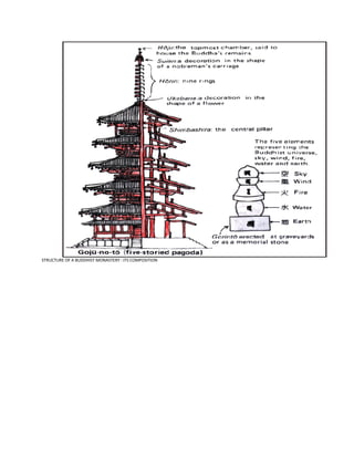 STRUCTURE OF A BUDDHIST MONASTERY : ITS COMPOSITION
 