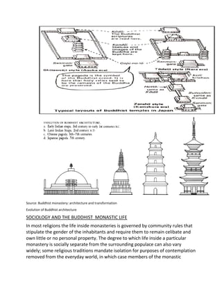 Source: Buddhist monastery: architecture and transformation
Evolution of Buddhist architecture
SOCIOLOGY AND THE BUDDHIST MONASTIC LIFE
In most religions the life inside monasteries is governed by community rules that
stipulate the gender of the inhabitants and require them to remain celibate and
own little or no personal property. The degree to which life inside a particular
monastery is socially separate from the surrounding populace can also vary
widely; some religious traditions mandate isolation for purposes of contemplation
removed from the everyday world, in which case members of the monastic
 