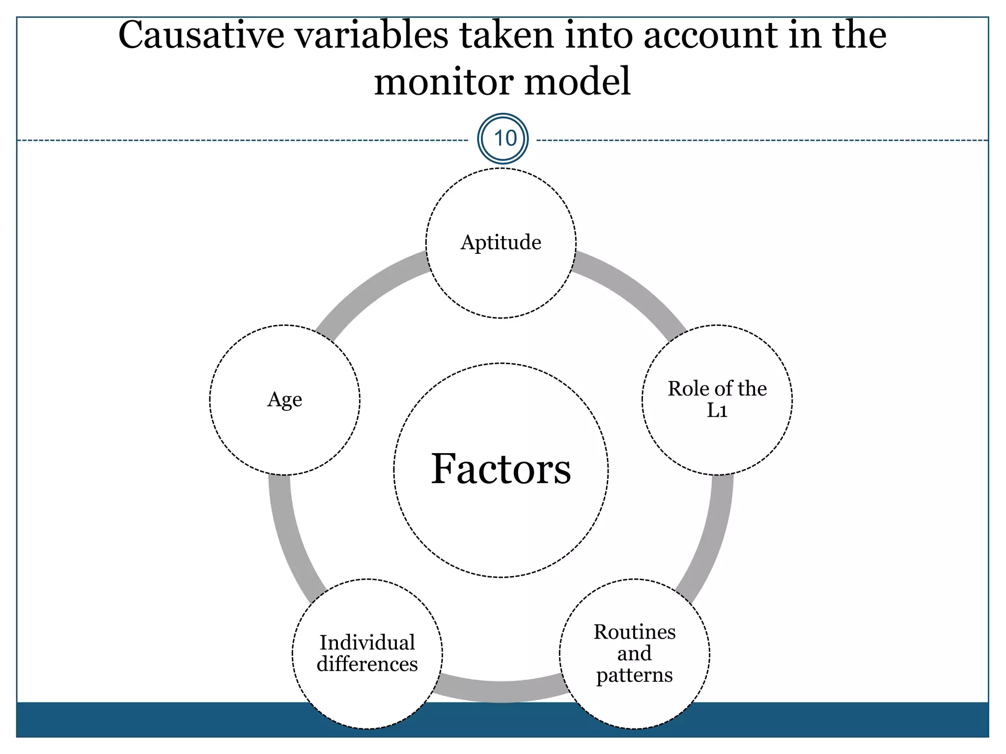Causative variables taken into account in the
               monitor model
                                10



                             Aptitude




                                               Role of the
        Age
                                                   L1


                            Factors


                                        Routines
              Individual
                                          and
              differences
                                        patterns
 