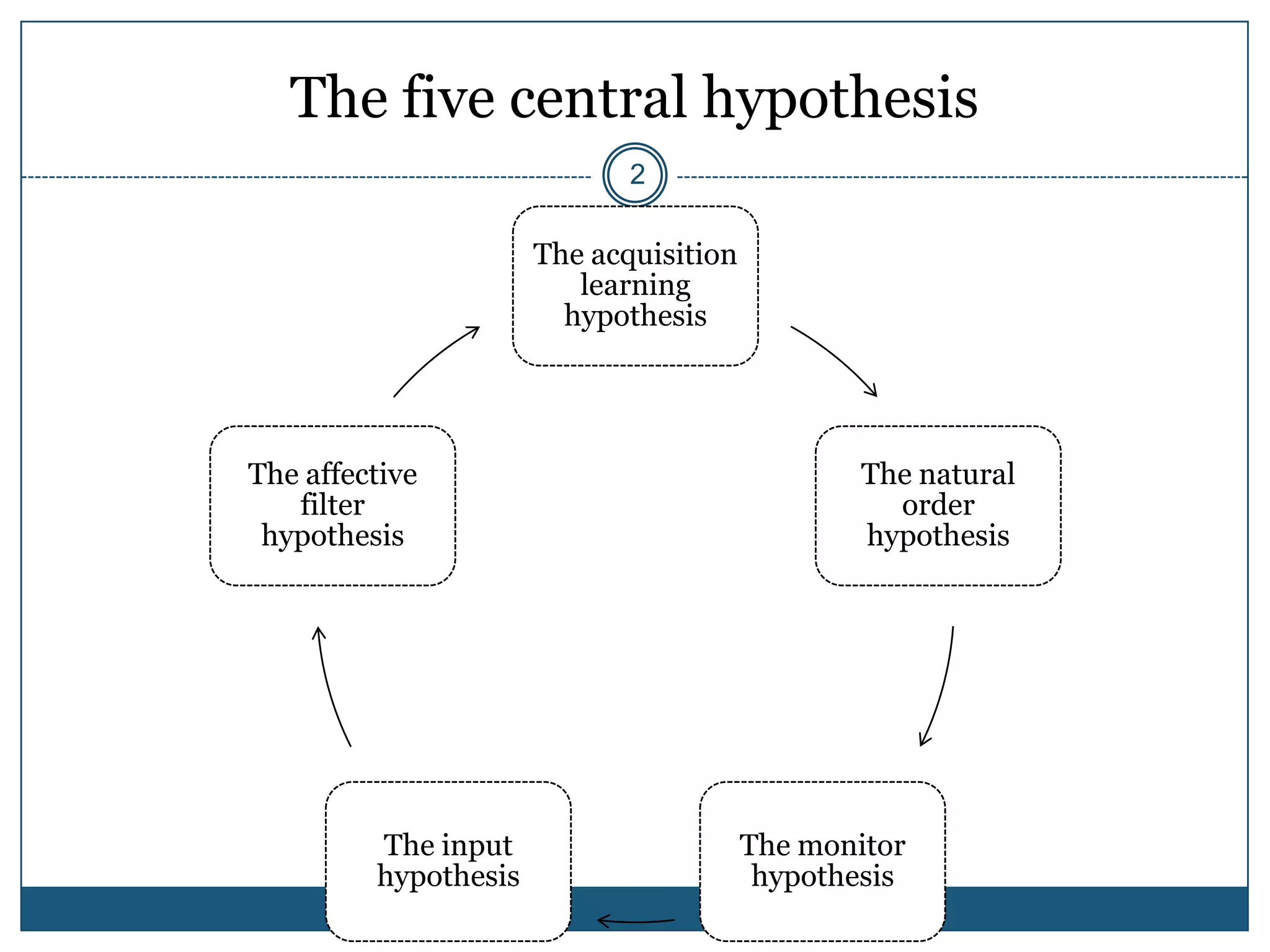 The five central hypothesis
                             2

                      The acquisition
                         learning
                        hypothesis




The affective                                   The natural
   filter                                         order
 hypothesis                                     hypothesis




         The input                      The monitor
         hypothesis                      hypothesis
 
