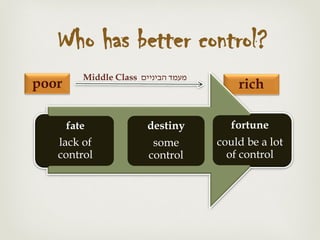 rich
fate
lack of
control
destiny
some
control
fortune
could be a lot
of control
Who has better control?
poor
‫הביניים‬ ‫מעמד‬Middle Class
 
