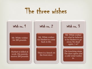 Wish no. 1
Mr. White wishes
for 200 pounds.
Herbert is killed at
work. His parents
receive 200 pounds.
Wish no. 2
Mr. White wishes
for Herbert to come
back to life.
There is a knock on
the front door.
Wish no. 3
Mr. White wishes
for what he believes
to be Herbert to go
away/be dead
again / or?
The knocking stops.
The door opens and
a cold wind rushes
in.
The three wishes
 