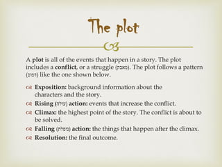 
A plot is all of the events that happen in a story. The plot
includes a conflict, or a struggle (‫)מאבק‬. The plot follows a pattern
(‫)דפוס‬ like the one shown below.
 Exposition: background information about the
characters and the story.
 Rising (‫)עולה‬ action: events that increase the conflict.
 Climax: the highest point of the story. The conflict is about to
be solved.
 Falling (‫)נופלת‬ action: the things that happen after the climax.
 Resolution: the final outcome.
The plot
 