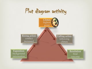Plot diagram activity
Exposition
background
information
Rising action
conflict
increased
Climax
highest
point
Falling action
following
climax
Resolution
final
outcome
 