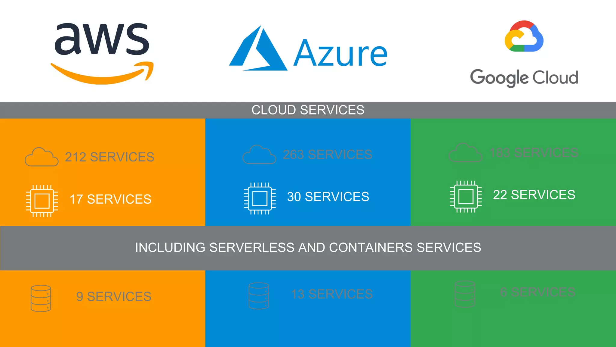 212 SERVICES
CLOUD SERVICES
17 SERVICES
7 SERVICES
9 SERVICES
263 SERVICES
30 SERVICES
17 SERVICES
13 SERVICES
183 SERVICES
22 SERVICES
5 SERVICES
6 SERVICES
INCLUDING SERVERLESS AND CONTAINERS SERVICES
 