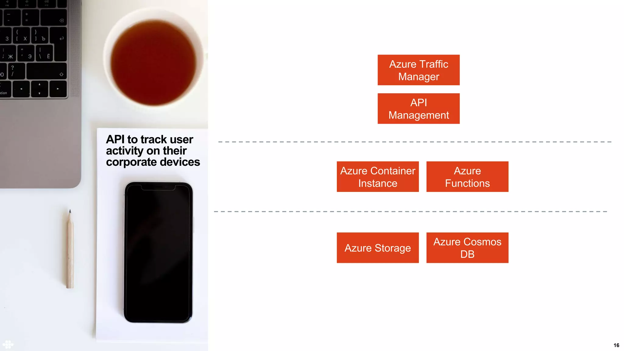16
API to track user
activity on their
corporate devices
Azure Container
Instance
Azure
Functions
Azure Storage
Azure Cosmos
DB
API
Management
Azure Traffic
Manager
 