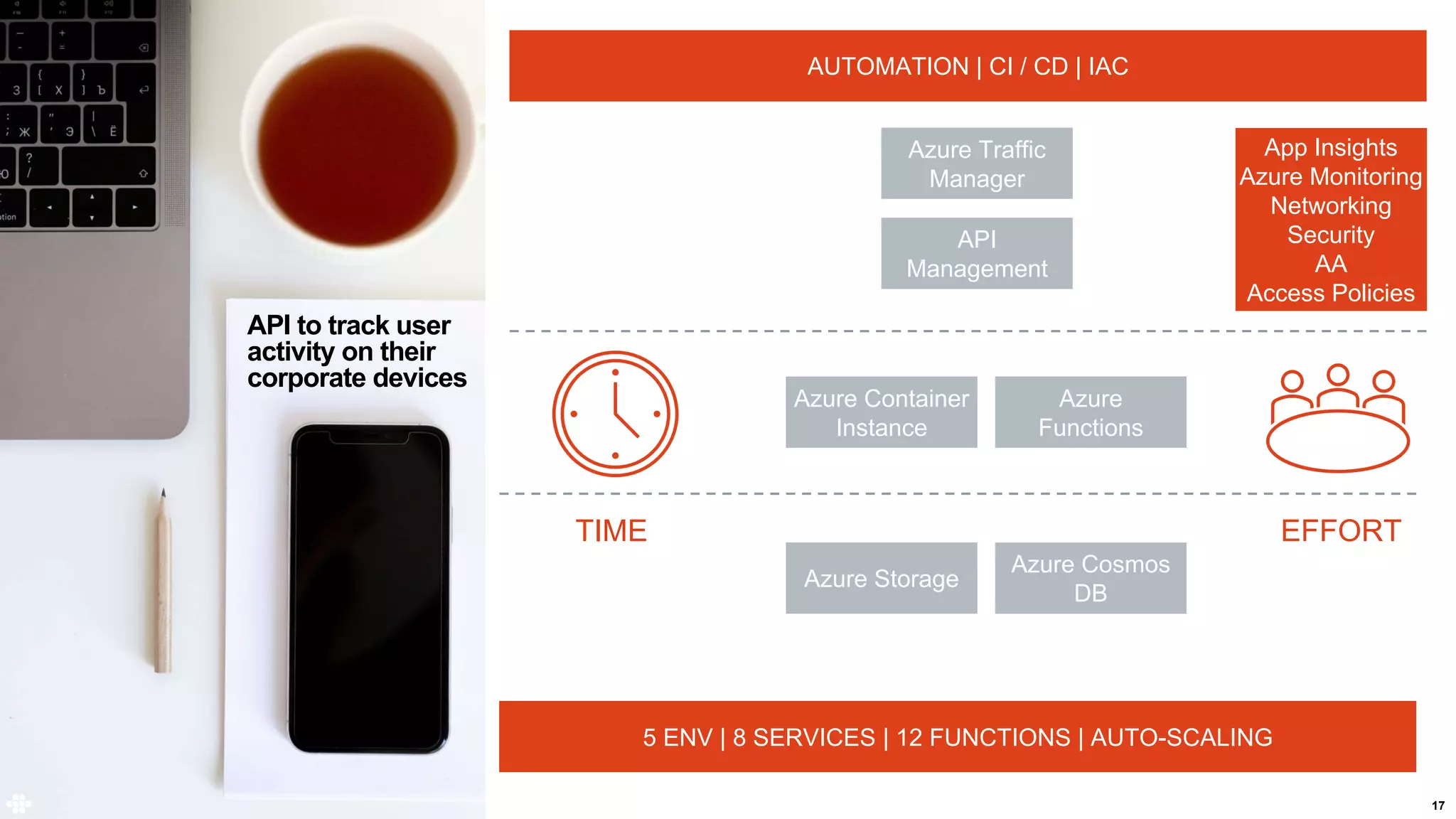 17
API to track user
activity on their
corporate devices
Azure Container
Instance
Azure
Functions
Azure Storage
Azure Cosmos
DB
API
Management
Azure Traffic
Manager
AUTOMATION | CI / CD | IAC
TIME EFFORT
5 ENV | 8 SERVICES | 12 FUNCTIONS | AUTO-SCALING
App Insights
Azure Monitoring
Networking
Security
AA
Access Policies
 