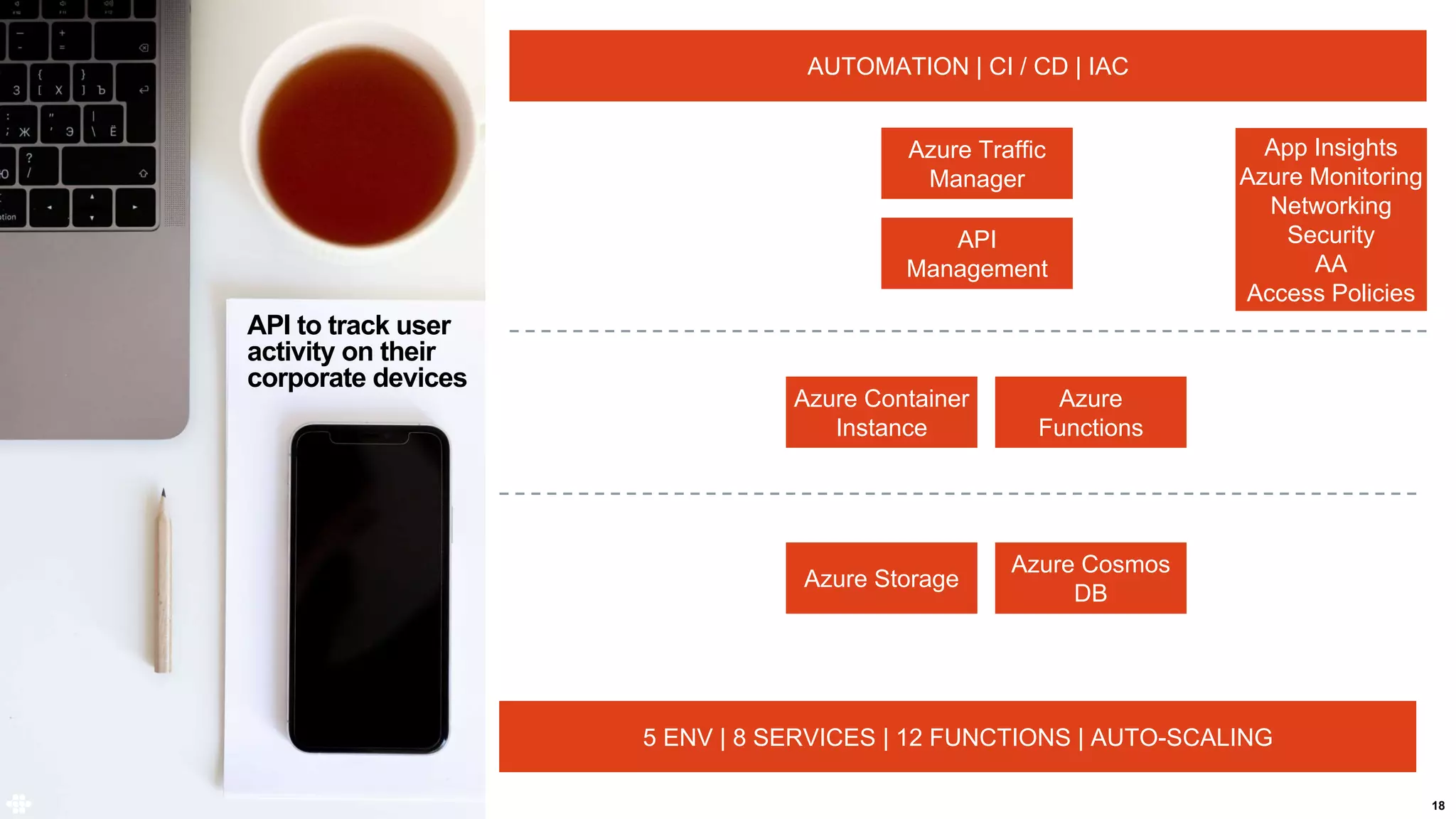 18
API to track user
activity on their
corporate devices
Azure Container
Instance
Azure
Functions
Azure Storage
Azure Cosmos
DB
API
Management
Azure Traffic
Manager
AUTOMATION | CI / CD | IAC
5 ENV | 8 SERVICES | 12 FUNCTIONS | AUTO-SCALING
App Insights
Azure Monitoring
Networking
Security
AA
Access Policies
 