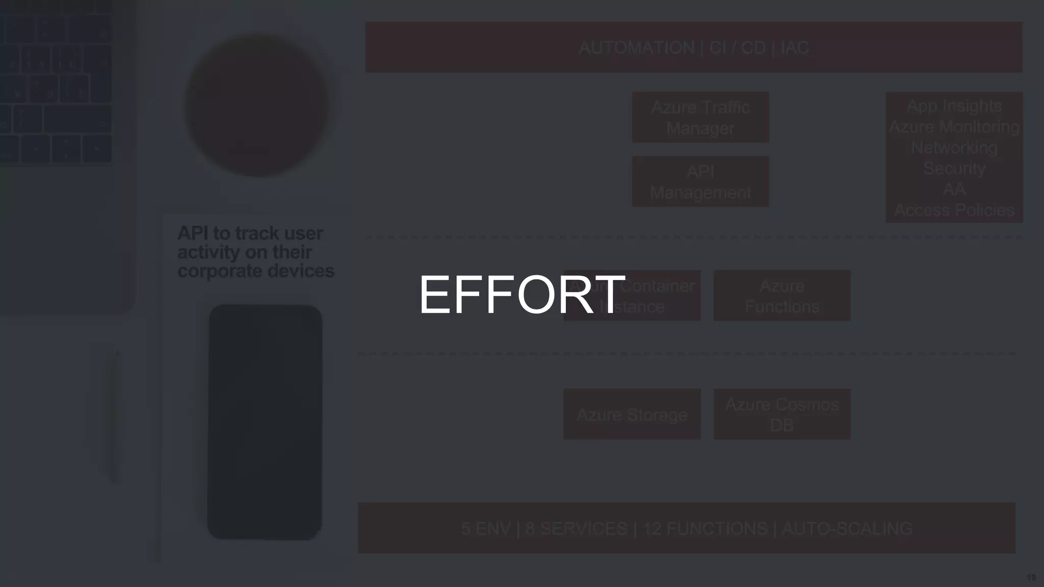 19
API to track user
activity on their
corporate devices
Azure Container
Instance
Azure
Functions
Azure Storage
Azure Cosmos
DB
API
Management
Azure Traffic
Manager
AUTOMATION | CI / CD | IAC
5 ENV | 8 SERVICES | 12 FUNCTIONS | AUTO-SCALING
App Insights
Azure Monitoring
Networking
Security
AA
Access Policies
EFFORT
 