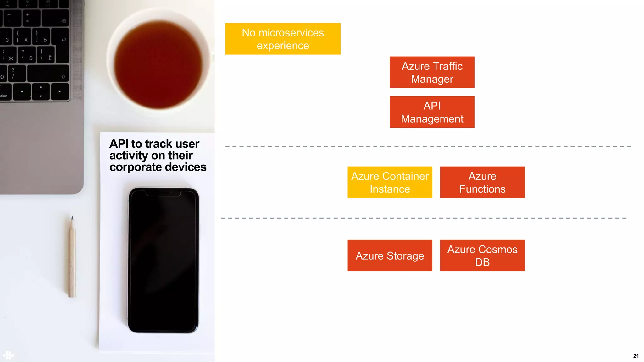 21
API to track user
activity on their
corporate devices
Azure Container
Instance
Azure
Functions
Azure Storage
Azure Cosmos
DB
API
Management
Azure Traffic
Manager
No microservices
experience
 