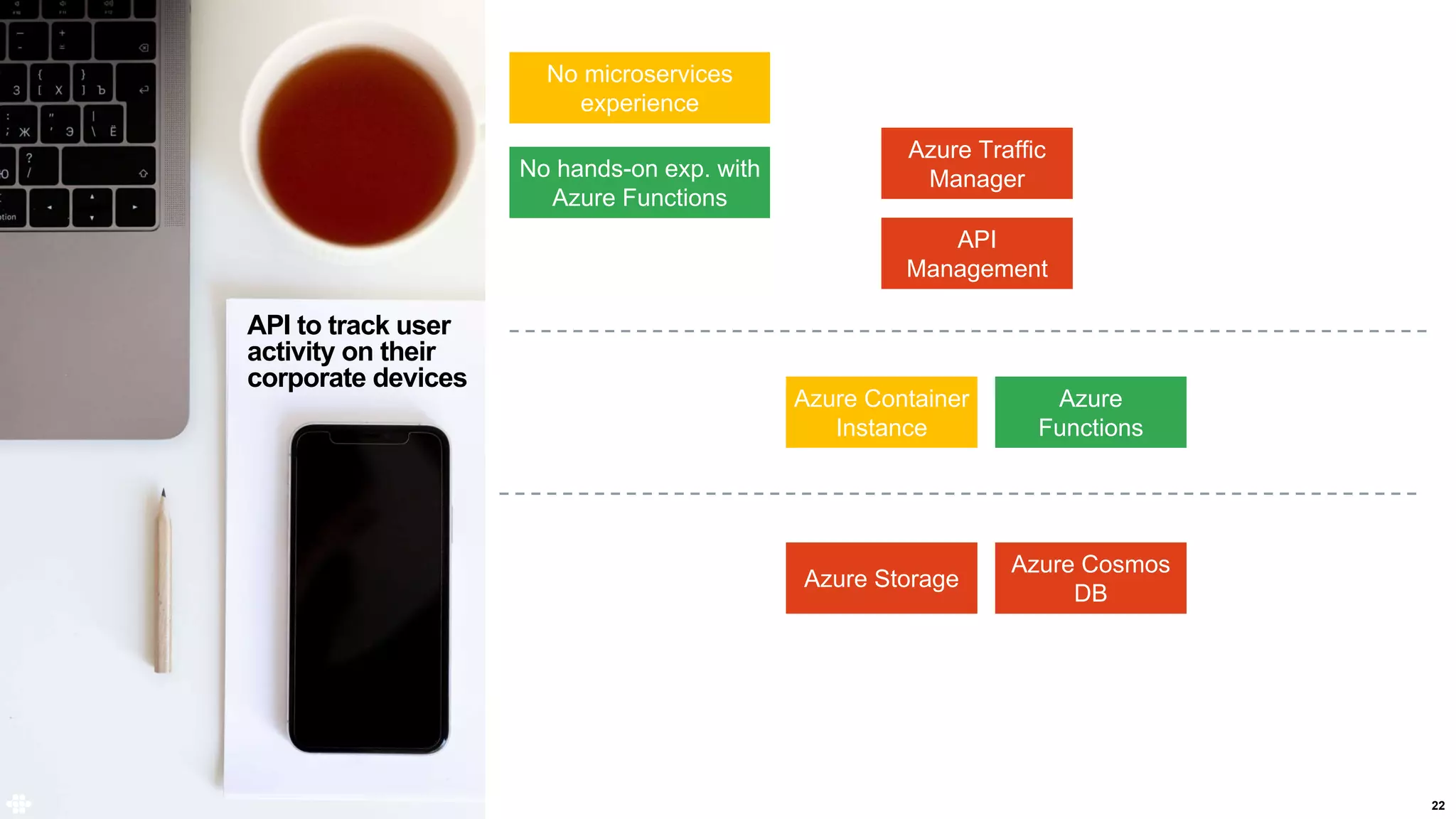 22
API to track user
activity on their
corporate devices
Azure Container
Instance
Azure
Functions
Azure Storage
Azure Cosmos
DB
API
Management
Azure Traffic
Manager
No microservices
experience
No hands-on exp. with
Azure Functions
 
