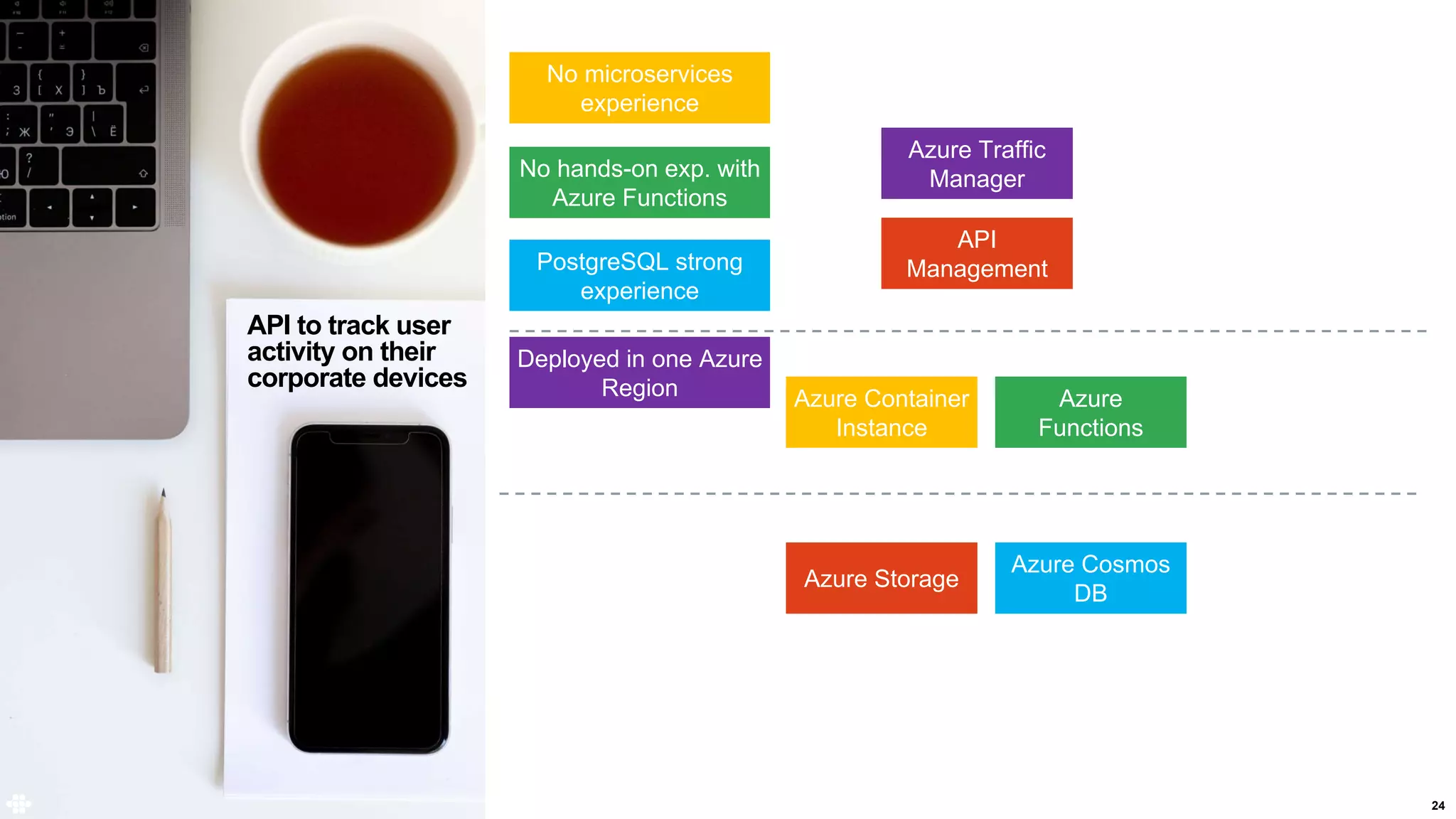 24
API to track user
activity on their
corporate devices
Azure Container
Instance
Azure
Functions
Azure Storage
Azure Cosmos
DB
API
Management
Azure Traffic
Manager
No microservices
experience
No hands-on exp. with
Azure Functions
PostgreSQL strong
experience
Deployed in one Azure
Region
 