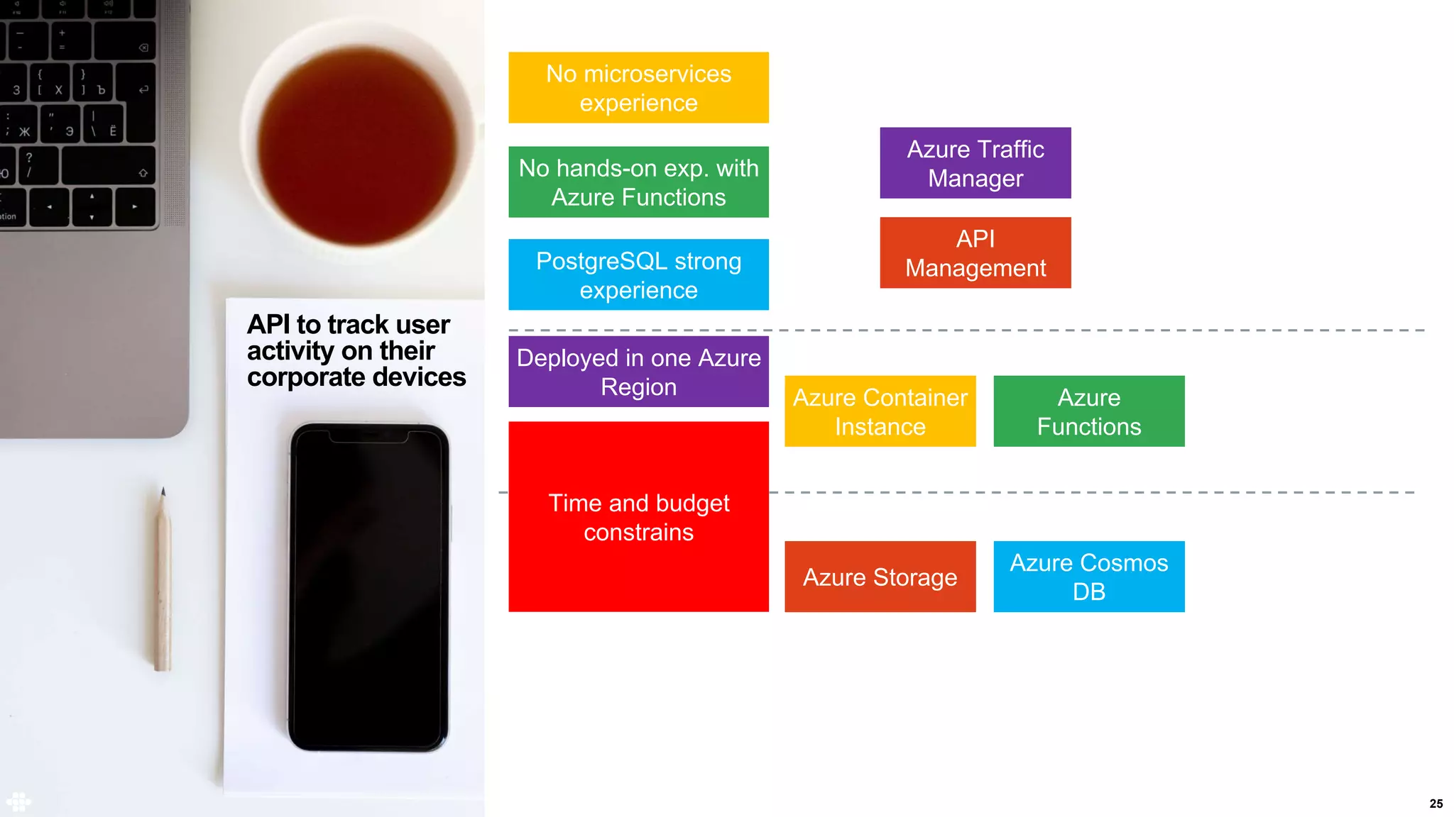 25
API to track user
activity on their
corporate devices
Azure Container
Instance
Azure
Functions
Azure Storage
Azure Cosmos
DB
API
Management
Azure Traffic
Manager
No microservices
experience
No hands-on exp. with
Azure Functions
PostgreSQL strong
experience
Deployed in one Azure
Region
Time and budget
constrains
 