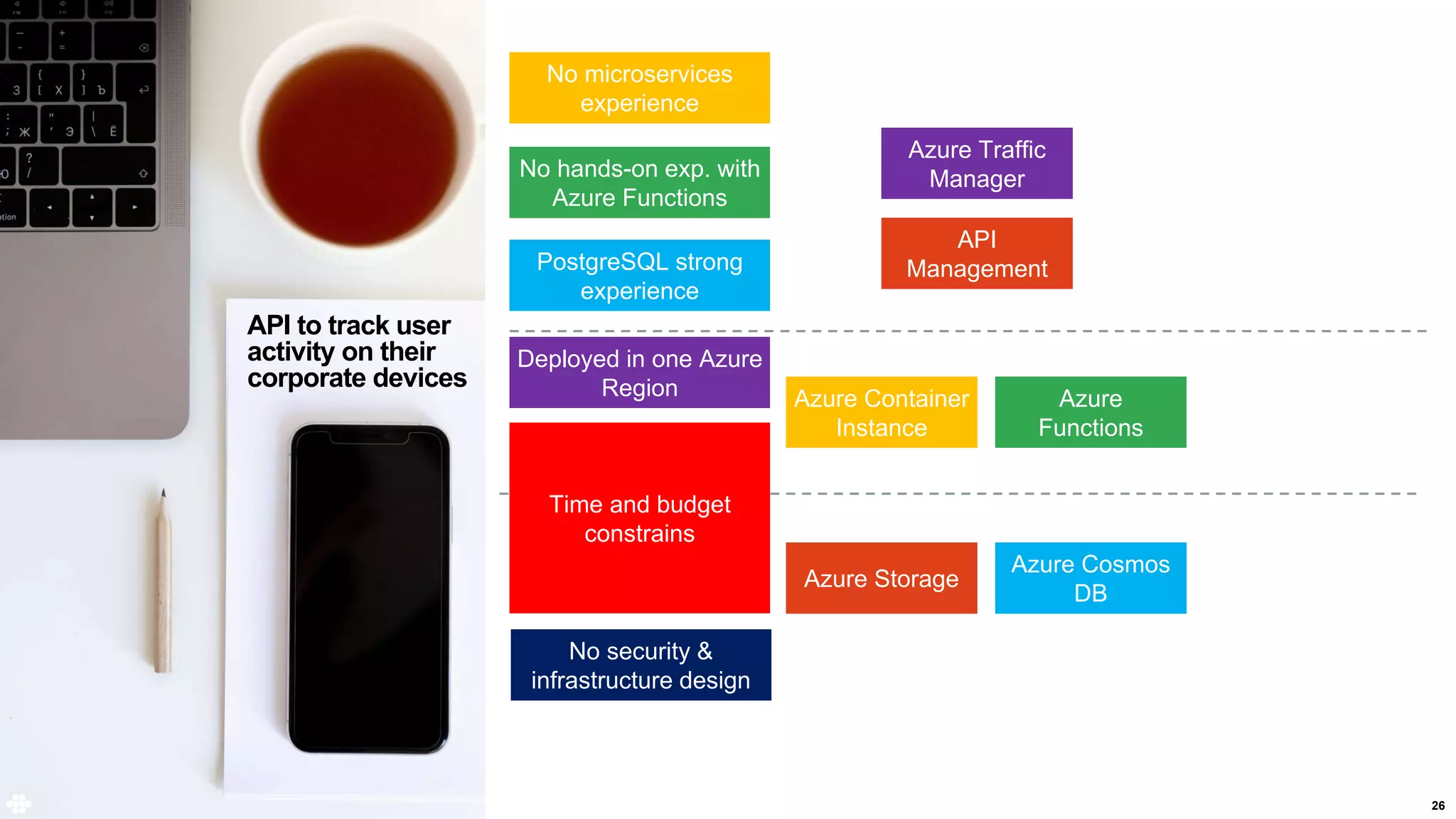 26
API to track user
activity on their
corporate devices
Azure Container
Instance
Azure
Functions
Azure Storage
Azure Cosmos
DB
API
Management
Azure Traffic
Manager
No microservices
experience
No hands-on exp. with
Azure Functions
PostgreSQL strong
experience
Deployed in one Azure
Region
Time and budget
constrains
No security &
infrastructure design
 