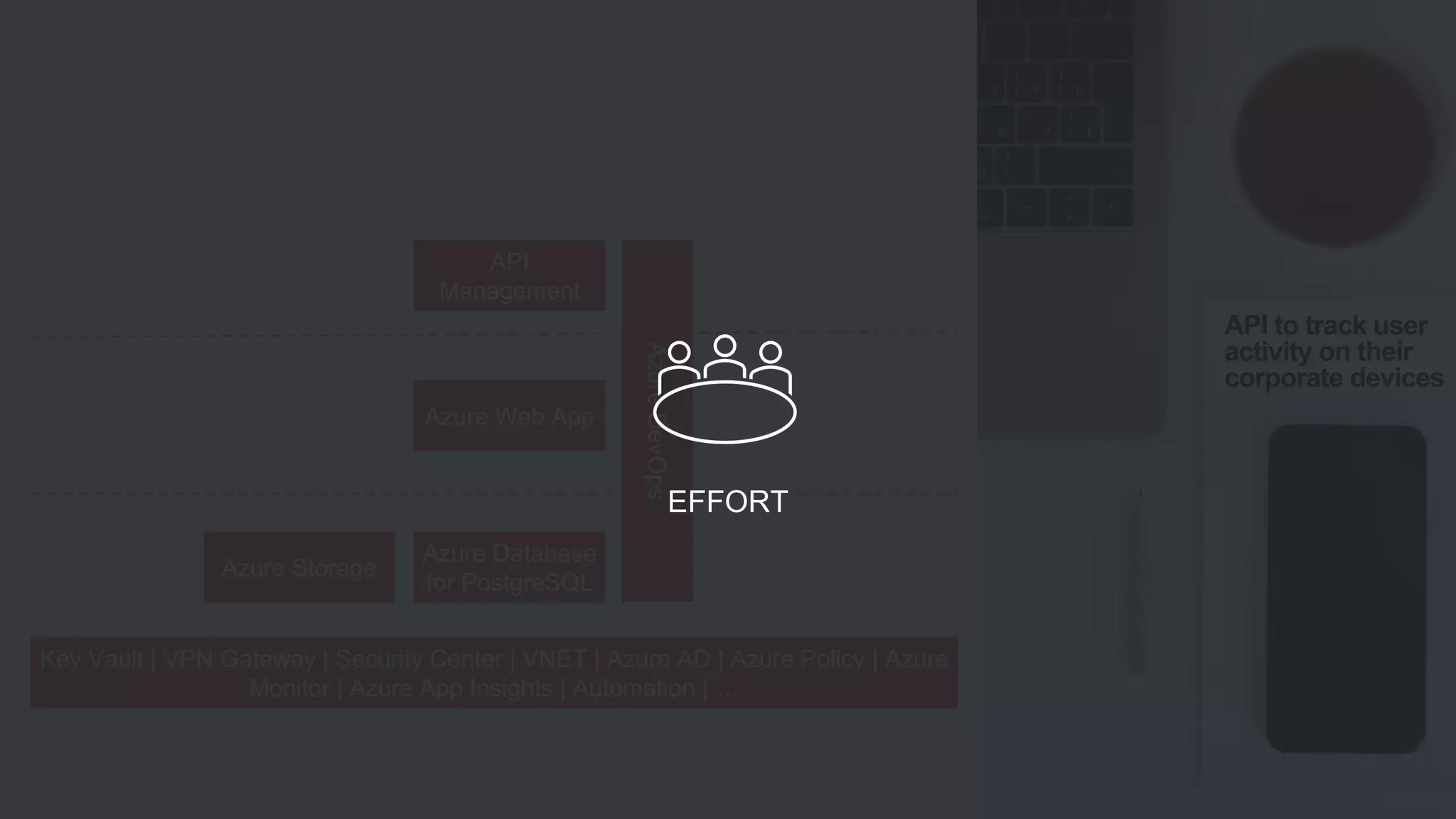 28
API to track user
activity on their
corporate devices
API
Management
Azure Web App
Azure Database
for PostgreSQL
AzureDevOps
Key Vault | VPN Gateway | Security Center | VNET | Azure AD | Azure Policy | Azure
Monitor | Azure App Insights | Automation | …
Azure Storage
EFFORT
 