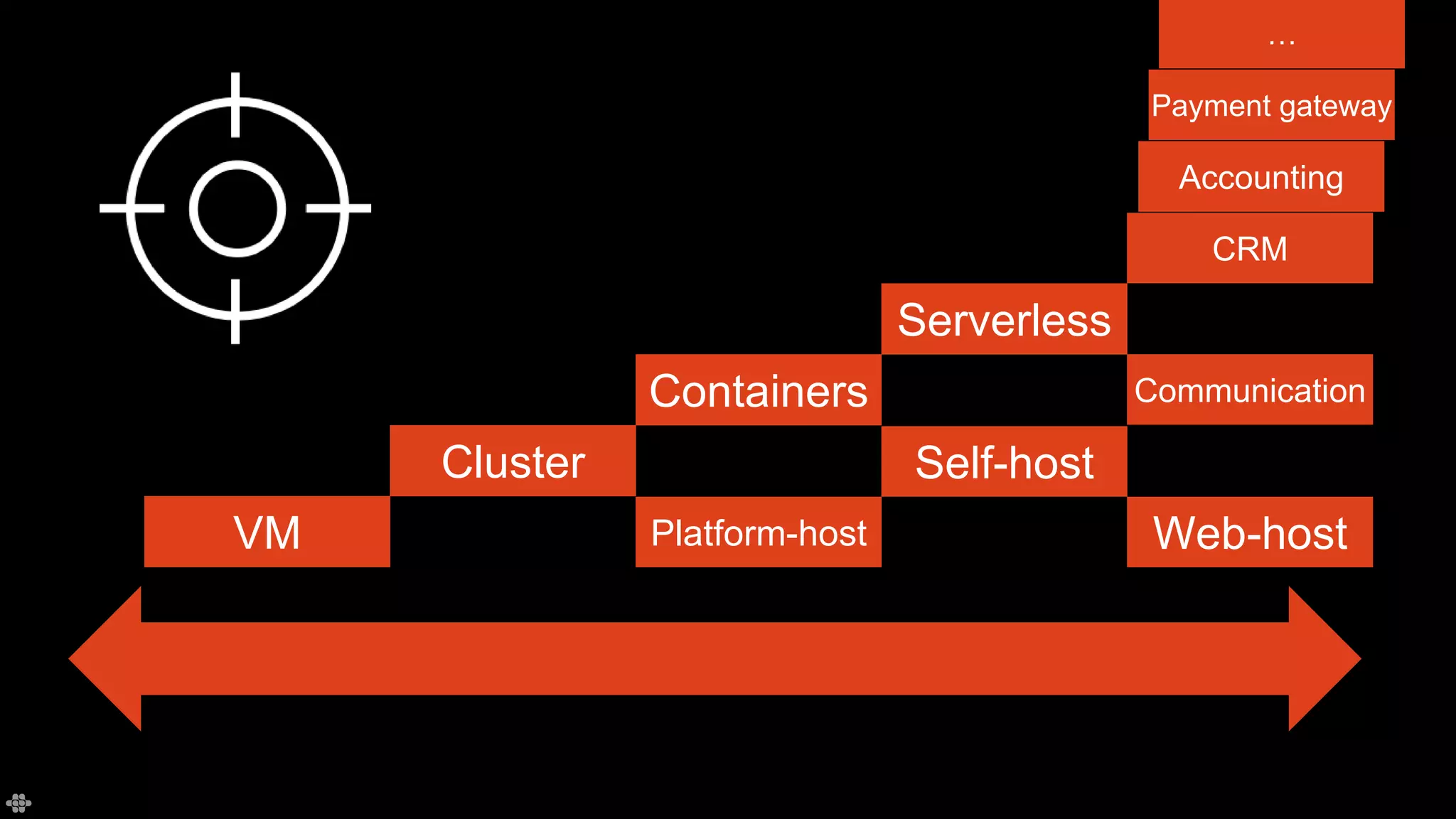 VM
Cluster
Containers
Serverless
Platform-host
Self-host
Web-host
Communication
CRM
Accounting
Payment gateway
…
 