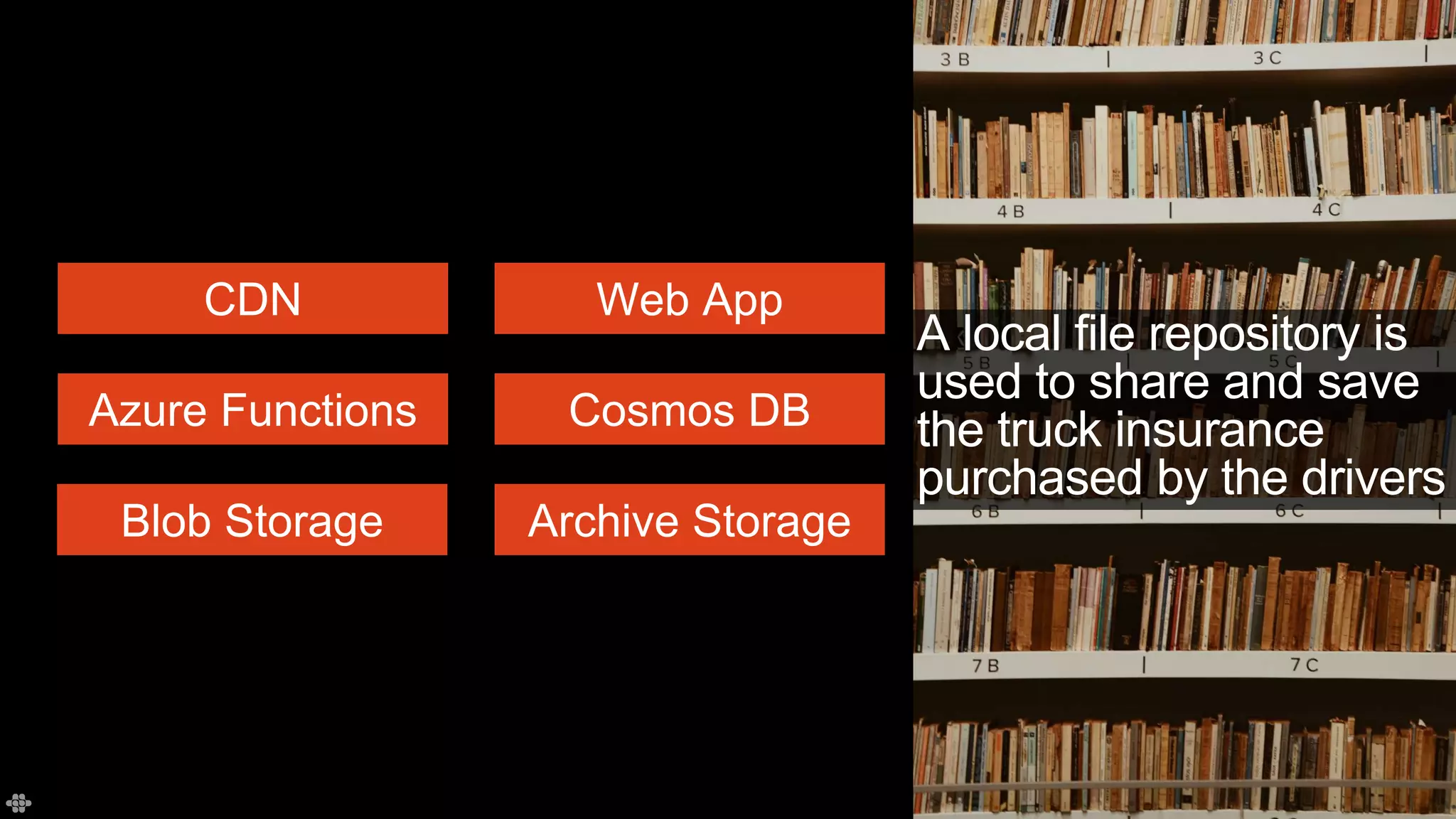 A local file repository is
used to share and save
the truck insurance
purchased by the drivers
Blob Storage
Cosmos DBAzure Functions
Web AppCDN
Archive Storage
 