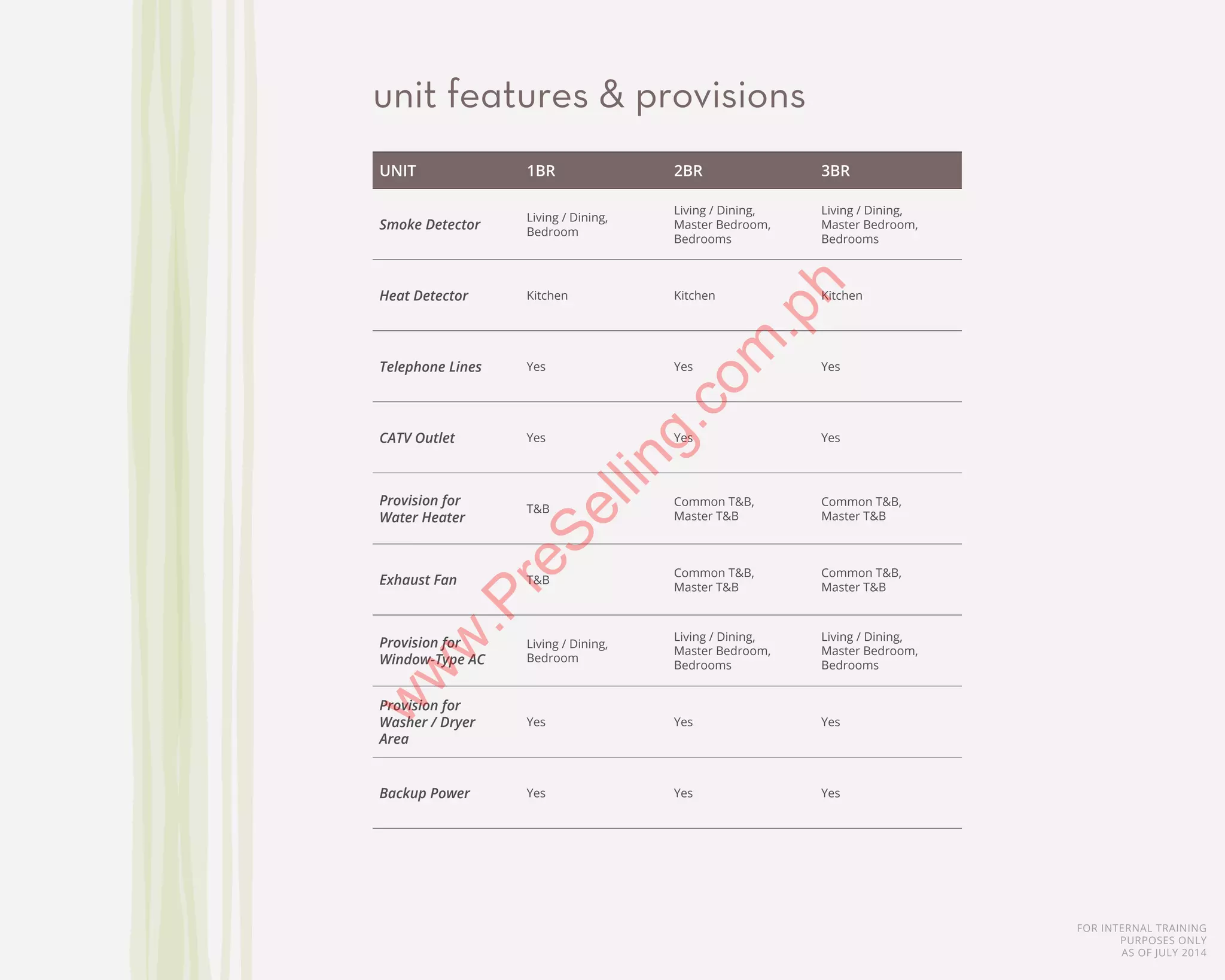 FOR INTERNAL TRAINING
PURPOSES ONLY
AS OF JULY 2014
unit features & provisions
UNIT 1BR 2BR 3BR
Smoke Detector
Living / Dining,
Bedroom
Living / Dining,
Master Bedroom,
Bedrooms
Living / Dining,
Master Bedroom,
Bedrooms
Heat Detector Kitchen Kitchen Kitchen
Telephone Lines Yes Yes Yes
CATV Outlet Yes Yes Yes
Provision for
Water Heater
T&B
Common T&B,
Master T&B
Common T&B,
Master T&B
Exhaust Fan T&B
Common T&B,
Master T&B
Common T&B,
Master T&B
Provision for
Window-Type AC
Living / Dining,
Bedroom
Living / Dining,
Master Bedroom,
Bedrooms
Living / Dining,
Master Bedroom,
Bedrooms
Provision for
Washer / Dryer
Area
Yes Yes Yes
Backup Power Yes Yes Yes
w
w
w
.PreSelling.com
.ph
 