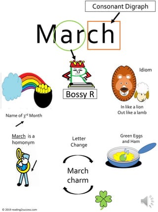 Bossy R
Green Eggs
and Ham
March
Consonant Digraph
In like a lion
Out like a lamb
March is a
homonym
Name of 3rd Month
Letter
Change
March
charm
© 2019 reading2success.com
Idiom
 