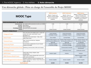 1. The MOOC Agency

2. Nos Métiers

3. Notre démarche

Une démarche globale : Prise en charge de l’ensemble du Projet MOOC
MOOC Innovation

MOOC Type

MOOC Performance

MOOC Business
Objectif : Proposer un MOOC de
référence mondiale pour
accompagner la transformation
digitale de votre activité de
formation

Objectif : Proposer une
formation innovante MOOC
pour une communauté
prédéfinie

Objectif : Former et
communiquer avec un nouvel
outil et une expérience
utilisateur enrichie

3 000
5
1
1
Contenu existant

3 000
5
1
5
Contenu existant

50 000
10
3
5
Contenu existant

Format Standard
1 pedagogy manager

Format Personnalisé
1 pedagogy managers

Format Personnalisé
3 pedagogy managers

Classic Media

Enriched Media

Enriched Media

DIMENSIONNEMENT DU MOOC
Community Size
Duration
Language
Knowledge provider
Content

en nombre cible de personnes inscrites sur le MOOC
Nb of Weeks
Nbr of languages
Size of the team (nbr of people)

PROJETS PRINCIPAUX
Pedagocial Project
Studio Project

This is the heart of the MOOC project. It defint the
content, the script, content frame, course
facilitation, etc.
Production of all content frame : Video, Html,
audio, Photo, texte,…

Technical Project

Web, Technical Architecture, Plateform,
development

Community Project

Site facilitation, Collaboration & social network
related to the MOOC

Solution "Petits Volumes" avec
des fonctions de référence sur
Open EdX
Animation standard
1 community manager

Marketing & Communication Project Marketing, Communication, Web social network
Certification Project

Solution "Petits Volumes" avec Solution "Grands Volumes" avec
des fonctions enrichies sur
des fonctions enrichies
Open EdX
sur OpenEdX
Animation Optimale
Animation Optimale
3 community manager
6 community managers
Communication élargie et
Communication restreinte
internationale
Certification interne

Author rights, Privacy, Analytics, Data
Confidentiality
Project value creation trhough other services and
MOOC Business Model Project
other sources of revenues.
Proposal completion, Kick off, Coordination and
Project Management & Coordination Project management, Partners, Human Ressources,
Legals, next step

DATA Project

Tarif indicatif

Analytics (Light)

Certification externe

Analytics

Analytics
Objectifs de ROI du MOOC
(light)

Gestion complète

Gestion complète

Gestion complète

20 000 €

50 000 €

150 000 €

 