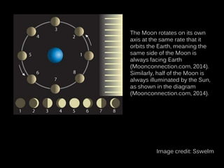 The Moon rotates on its own
axis at the same rate that it
orbits the Earth, meaning the
same side of the Moon is
always facing Earth
(Moonconnection.com, 2014).
Similarly, half of the Moon is
always illuminated by the Sun,
as shown in the diagram
(Moonconnection.com, 2014).
Image credit: Sswelm
 