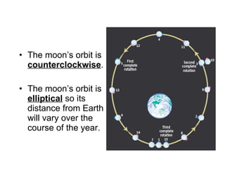 The moon’s orbit is  counterclockwise . The moon’s orbit is  elliptical  so its distance from Earth will vary over the course of the year. 