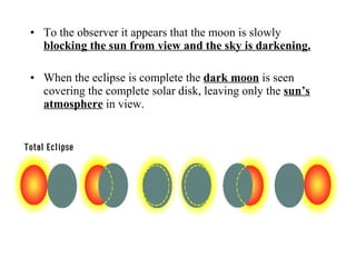 To the observer it appears that the moon is slowly  blocking the sun from view and the sky is darkening. When the eclipse is complete the  dark moon  is seen covering the complete solar disk, leaving only the  sun’s atmosphere  in view. 