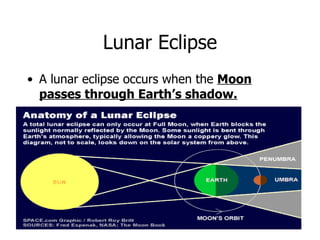 Lunar Eclipse A lunar eclipse occurs when the  Moon passes through Earth’s shadow. 